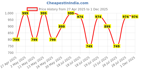 myntra.com Kryptic Pack Of 2 Printed Pure Cotton Relaxed Fit Lounge Pants kryptic Price History Graph from 27 Apr 2025 to 30 Nov 2025