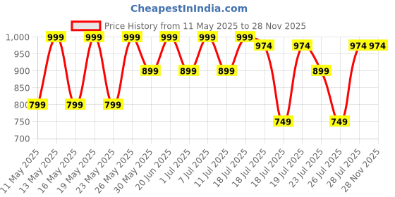 myntra.com Kryptic Pack Of 2 Printed Pure Cotton Relaxed Fit Lounge Pants kryptic Price History Graph from 11 May 2025 to 28 Nov 2025