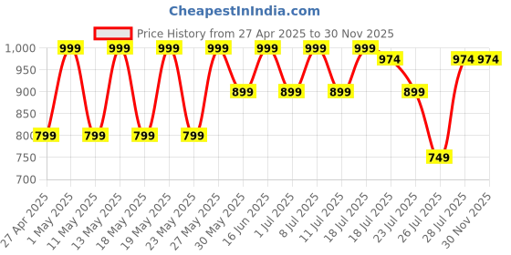 myntra.com Kryptic Pack Of 2 Printed Pure Cotton Relaxed Fit Lounge Pants kryptic Price History Graph from 27 Apr 2025 to 30 Nov 2025