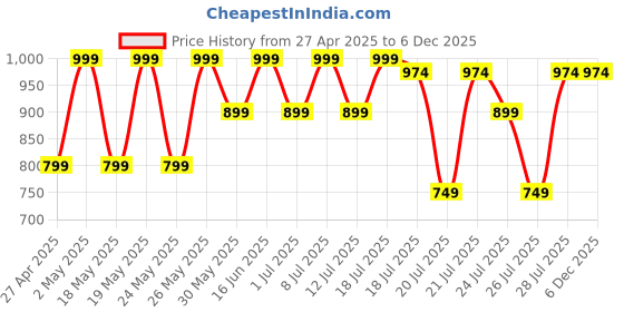 myntra.com Kryptic Pack Of 2 Printed Pure Cotton Relaxed Fit Lounge Pants kryptic Price History Graph from 27 Apr 2025 to 5 Dec 2025