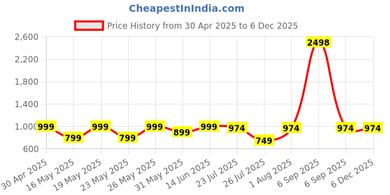 myntra.com Kryptic Pack Of 2 Printed Pure Cotton Relaxed-Fit Lounge Pants kryptic Price History Graph from 30 Apr 2025 to 5 Dec 2025