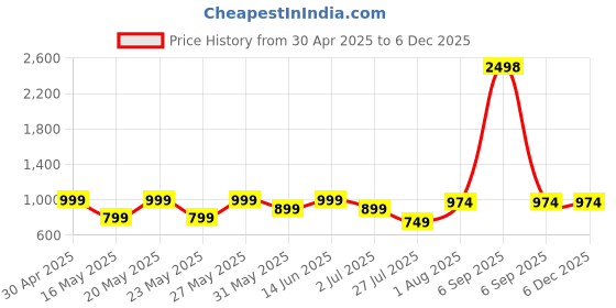 myntra.com Kryptic Pack Of 2 Printed Pure Cotton Relaxed-Fit Lounge Pants kryptic Price History Graph from 30 Apr 2025 to 5 Dec 2025