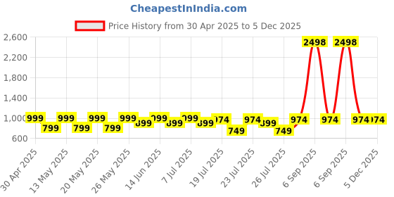 myntra.com Kryptic Pack Of 2 Printed Pure Cotton Relaxed-Fit Lounge Pants kryptic Price History Graph from 30 Apr 2025 to 5 Dec 2025
