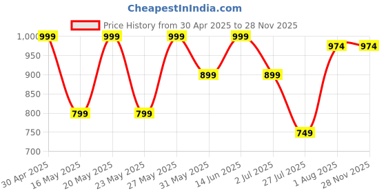 myntra.com Kryptic Pack Of 2 Printed Pure Cotton Relaxed-Fit Lounge Pants kryptic Price History Graph from 30 Apr 2025 to 27 Nov 2025