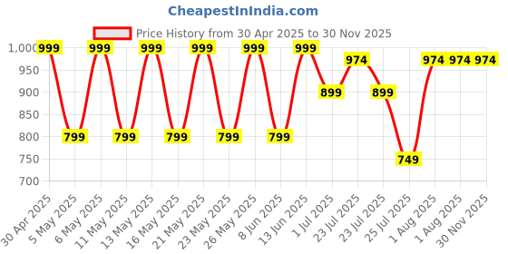 myntra.com Kryptic Pack Of 2 Printed Pure Cotton Relaxed-Fit Lounge Pants kryptic Price History Graph from 30 Apr 2025 to 30 Nov 2025