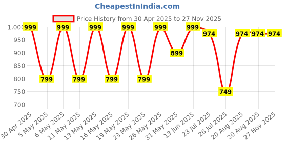 myntra.com Kryptic Pack Of 2 Printed Pure Cotton Relaxed-Fit Lounge Pants kryptic Price History Graph from 30 Apr 2025 to 27 Nov 2025
