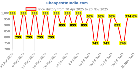 myntra.com Kryptic Pack Of 2 Printed Pure Cotton Relaxed-Fit Lounge Pants kryptic Price History Graph from 30 Apr 2025 to 20 Nov 2025