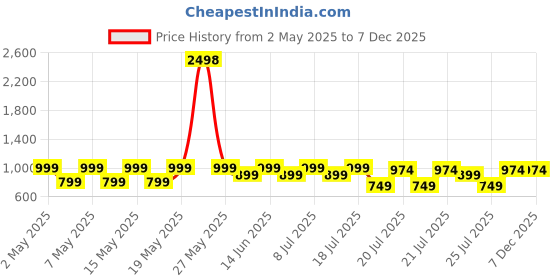 myntra.com Kryptic Pack Of 2 Printed Pure Cotton Relaxed-Fit Lounge Pants kryptic Price History Graph from 2 May 2025 to 6 Dec 2025