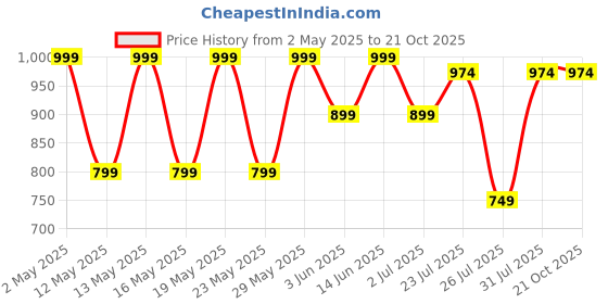 myntra.com Kryptic Pack Of 2 Printed Pure Cotton Relaxed-Fit Lounge Pants kryptic Price History Graph from 2 May 2025 to 20 Oct 2025