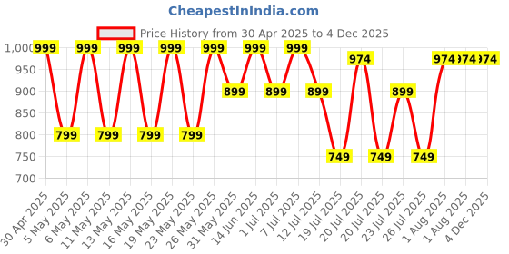 myntra.com Kryptic Pack Of 2 Printed Pure Cotton Relaxed-Fit Lounge Pants kryptic Price History Graph from 30 Apr 2025 to 4 Dec 2025