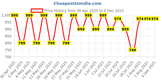 myntra.com Kryptic Pack Of 2 Printed Pure Cotton Relaxed-Fit Lounge Pants kryptic Price History Graph from 30 Apr 2025 to 4 Dec 2025