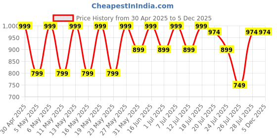 myntra.com Kryptic Pack Of 2 Printed Pure Cotton Relaxed-Fit Lounge Pants kryptic Price History Graph from 30 Apr 2025 to 5 Dec 2025