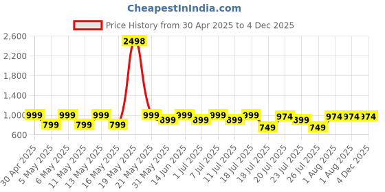 myntra.com Kryptic Pack Of 2 Printed Pure Cotton Relaxed-Fit Lounge Pants kryptic Price History Graph from 30 Apr 2025 to 4 Dec 2025