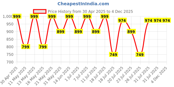 myntra.com Kryptic Pack Of 2 Printed Pure Cotton Relaxed-Fit Lounge Pants kryptic Price History Graph from 30 Apr 2025 to 3 Dec 2025