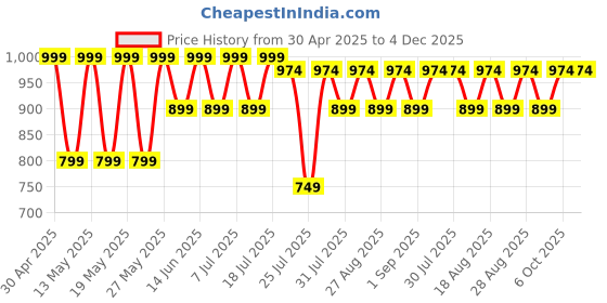 myntra.com Kryptic Pack Of 2 Printed Pure Cotton Relaxed-Fit Lounge Pants kryptic Price History Graph from 30 Apr 2025 to 4 Dec 2025