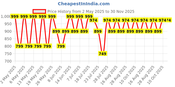 myntra.com Kryptic Pack Of 2 Printed Pure Cotton Relaxed-Fit Lounge Pants kryptic Price History Graph from 2 May 2025 to 30 Nov 2025