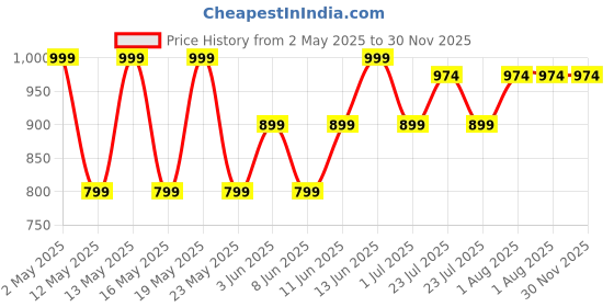 myntra.com Kryptic Pack Of 2 Printed Pure Cotton Relaxed-Fit Lounge Pants kryptic Price History Graph from 2 May 2025 to 29 Nov 2025