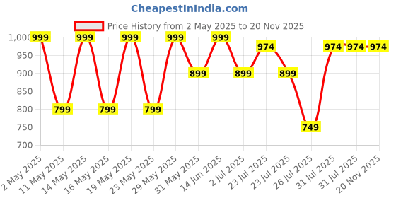 myntra.com Kryptic Pack Of 2 Printed Pure Cotton Relaxed-Fit Lounge Pants kryptic Price History Graph from 2 May 2025 to 19 Nov 2025