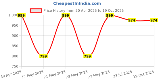 myntra.com Kryptic Pack Of 2 Printed Pure Cotton Relaxed-Fit Lounge Pants kryptic Price History Graph from 30 Apr 2025 to 18 Oct 2025