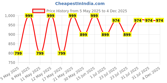 myntra.com Kryptic Pack Of 2 Printed Pure Cotton Relaxed-Fit Lounge Pants kryptic Price History Graph from 5 May 2025 to 3 Dec 2025