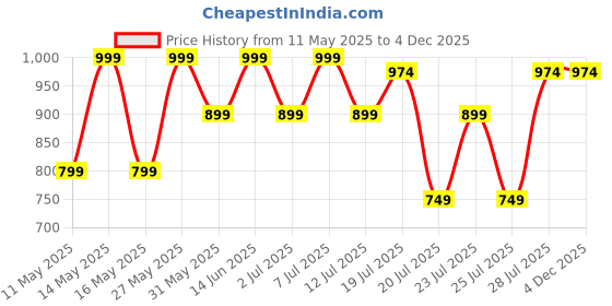 myntra.com Kryptic Pack Of 2 Printed Pure Cotton Relaxed-Fit Lounge Pants kryptic Price History Graph from 11 May 2025 to 4 Dec 2025
