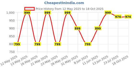 myntra.com Kryptic Pack Of 2 Printed Pure Cotton Relaxed-Fit Lounge Pants kryptic Price History Graph from 12 May 2025 to 18 Oct 2025