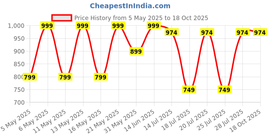 myntra.com Kryptic Pack Of 2 Printed Pure Cotton Relaxed-Fit Lounge Pants kryptic Price History Graph from 5 May 2025 to 17 Oct 2025