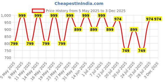myntra.com Kryptic Pack Of 2 Printed Pure Cotton Relaxed-Fit Lounge Pants kryptic Price History Graph from 5 May 2025 to 3 Dec 2025