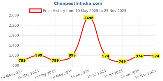 myntra.com Kryptic Pack Of 2 Printed Pure Cotton Relaxed-Fit Lounge Pants kryptic Price History Graph from 19 May 2025 to 25 Nov 2025