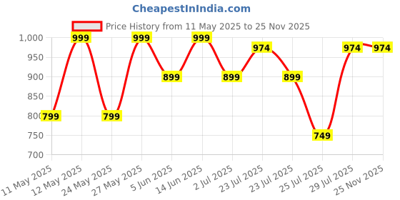 myntra.com Kryptic Pack Of 2 Printed Pure Cotton Relaxed-Fit Lounge Pants kryptic Price History Graph from 11 May 2025 to 24 Nov 2025