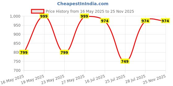 myntra.com Kryptic Pack Of 2 Printed Pure Cotton Relaxed-Fit Lounge Pants kryptic Price History Graph from 16 May 2025 to 24 Nov 2025