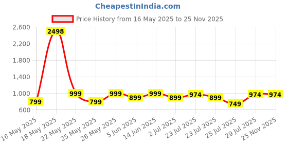 myntra.com Kryptic Pack Of 2 Printed Pure Cotton Relaxed-Fit Lounge Pants kryptic Price History Graph from 16 May 2025 to 25 Nov 2025