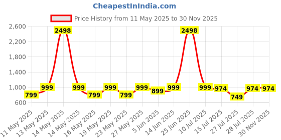 myntra.com Kryptic Pack Of 2 Printed Pure Cotton Relaxed-Fit Lounge Pants kryptic Price History Graph from 11 May 2025 to 30 Nov 2025