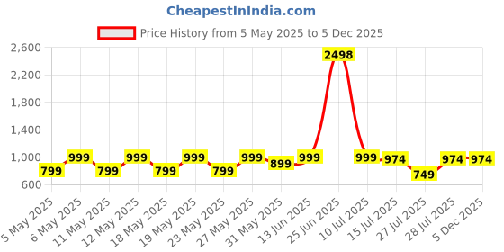 myntra.com Kryptic Pack Of 2 Printed Pure Cotton Relaxed-Fit Lounge Pants kryptic Price History Graph from 5 May 2025 to 4 Dec 2025