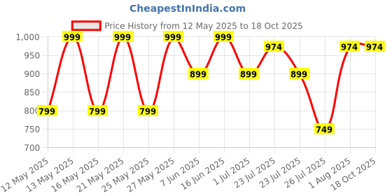 myntra.com Kryptic Pack Of 2 Printed Pure Cotton Relaxed-Fit Lounge Pants kryptic Price History Graph from 12 May 2025 to 18 Oct 2025