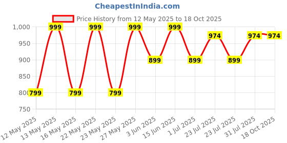 myntra.com Kryptic Pack Of 2 Printed Pure Cotton Relaxed-Fit Lounge Pants kryptic Price History Graph from 12 May 2025 to 18 Oct 2025