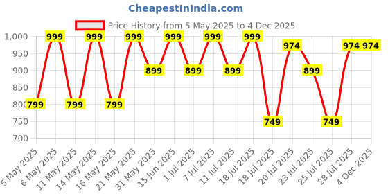 myntra.com Kryptic Pack Of 2 Printed Pure Cotton Relaxed-Fit Lounge Pants kryptic Price History Graph from 5 May 2025 to 4 Dec 2025