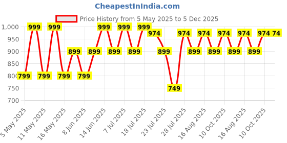 myntra.com Kryptic Pack Of 2 Printed Pure Cotton Relaxed-Fit Lounge Pants kryptic Price History Graph from 5 May 2025 to 4 Dec 2025