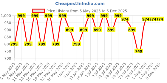myntra.com Kryptic Pack Of 2 Printed Pure Cotton Relaxed-Fit Lounge Pants kryptic Price History Graph from 5 May 2025 to 5 Dec 2025