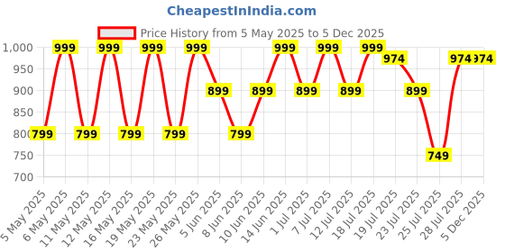 myntra.com Kryptic Pack Of 2 Printed Pure Cotton Relaxed-Fit Lounge Pants kryptic Price History Graph from 5 May 2025 to 5 Dec 2025
