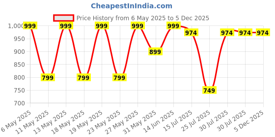 myntra.com Kryptic Pack Of 2 Printed Pure Cotton Relaxed-Fit Lounge Pants kryptic Price History Graph from 6 May 2025 to 5 Dec 2025