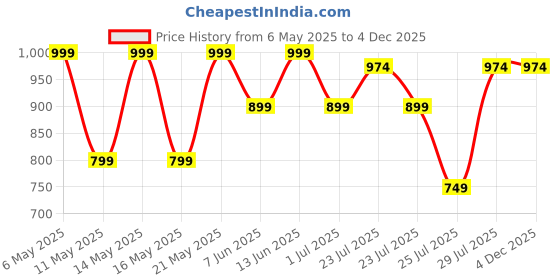 myntra.com Kryptic Pack Of 2 Printed Pure Cotton Relaxed-Fit Lounge Pants kryptic Price History Graph from 6 May 2025 to 4 Dec 2025