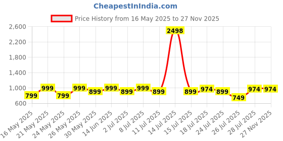 myntra.com Kryptic Pack Of 2 Printed Pure Cotton Relaxed-Fit Lounge Pants kryptic Price History Graph from 16 May 2025 to 26 Nov 2025