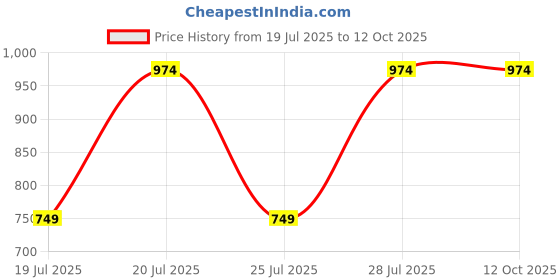 myntra.com Kryptic Pack Of 2 Printed Pure Cotton Relaxed Fit Lounge Pants kryptic Price History Graph from 19 Jul 2025 to 12 Oct 2025