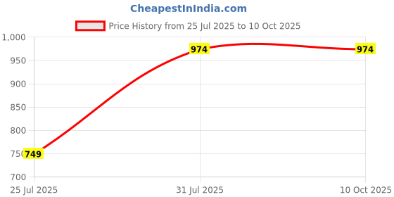 myntra.com Kryptic Pack Of 2 Printed Pure Cotton Relaxed Fit Lounge Pants kryptic Price History Graph from 25 Jul 2025 to 10 Oct 2025