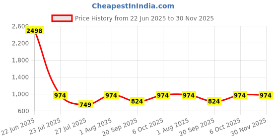myntra.com Kryptic Pack Of 2 Printed Pure Cotton Relaxed Fit Lounge Pants kryptic Price History Graph from 22 Jun 2025 to 30 Nov 2025