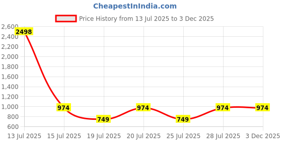 myntra.com Kryptic Pack of 2 Printed Pure Cotton Relaxed Fit Lounge Pants kryptic Price History Graph from 13 Jul 2025 to 3 Dec 2025
