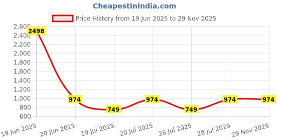 myntra.com Kryptic Pack Of 2 Printed Pure Cotton Relaxed Fit Lounge Pants kryptic Price History Graph from 19 Jun 2025 to 29 Nov 2025