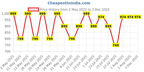 myntra.com Kryptic Pack Of 2 Printed Pure Cotton Relaxed-Fit Mid-Rise Lounge Pants kryptic Price History Graph from 2 May 2025 to 3 Dec 2025