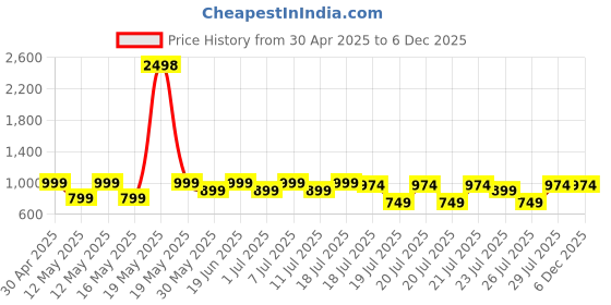 myntra.com Kryptic Pack Of 2 Printed Pure Cotton Relaxed-Fit Mid-Rise Lounge Pants kryptic Price History Graph from 30 Apr 2025 to 5 Dec 2025